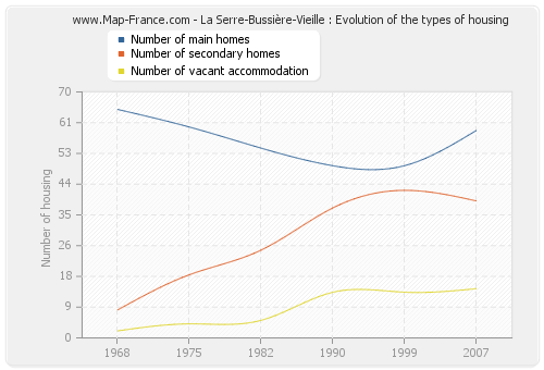 La Serre-Bussière-Vieille : Evolution of the types of housing